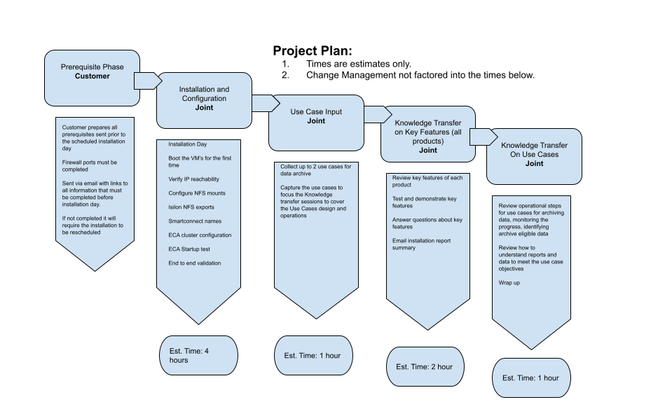 Service Data Orchestration Bundle Archive Engine Design and